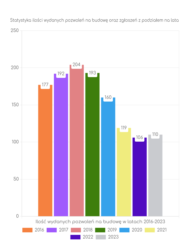 Zestawienie statystyk pozwoleń na budowę w gminie Chełmża